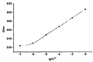測定微量鉻(Ⅲ)的離子選擇性電極的制備方法