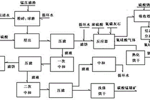 電解金屬錳、二氧化錳生產(chǎn)浸出壓濾渣回收利用的方法