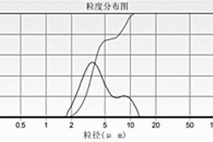 磷酸鐵釩的制備方法