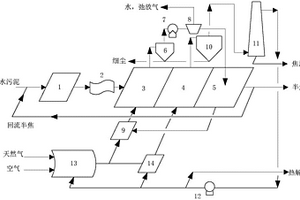 污泥氣體熱載體分級低溫?zé)峤庀到y(tǒng)及方法