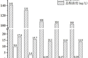 固廢復(fù)合物處理低濃度難降解有機(jī)污染物的方法