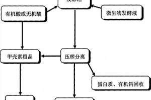 利用生物法與化學(xué)法相結(jié)合的從蝦蟹殼提取甲殼素和蛋白質(zhì)的方法