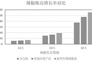 生物刺激素及其制備方法