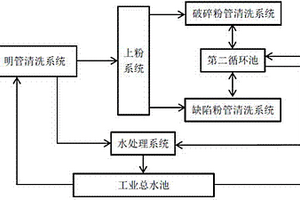 熒光燈管清洗工藝