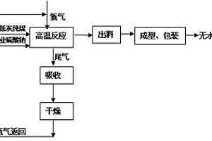 炭黑或超低灰純煤還原硫酸鈉一步法制備無水硫化鈉的方法