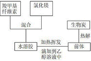 摻雜納米氧化鎂復(fù)合生物炭的制備方法