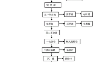 電鍍污泥資源化處理及綜合回收利用的方法