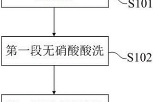 熱軋439鐵素體不銹鋼無硝酸酸洗方法