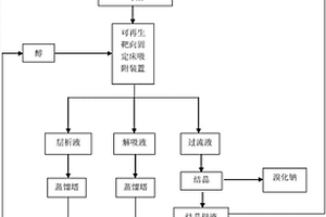 可再生靶向吸附處理溴硝醇廢棄結(jié)晶母液的清潔生產(chǎn)工藝