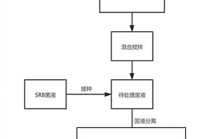 農(nóng)業(yè)廢棄物協(xié)同微生物處理含砷廢液的方法