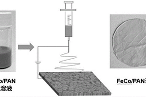 FeCo普魯士藍/聚丙烯腈薄膜的制備方法