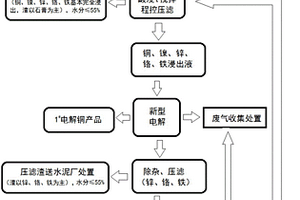 電鍍銅鎳混合污泥資源化回收利用的方法