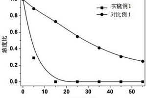 高催化活性的光催化劑及其制備方法和應用