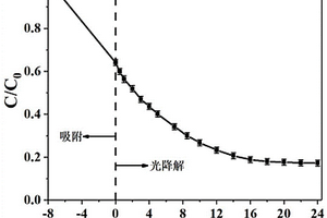 帶莖花狀復(fù)合光催化材料及其制備方法和應(yīng)用