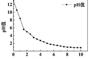 綠色安全、可再生重復(fù)調(diào)節(jié)pH的方法