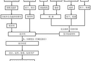 利用尾礦和中藥渣制備低收縮高性能混凝土的方法