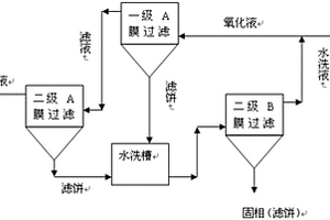 氧化劑氧化合成香蘭素中氧化液的膜分離方法