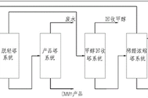 清潔柴油添加劑聚甲氧基甲縮醛分離方法