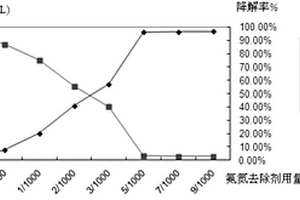 氨氮去除劑及其制備方法