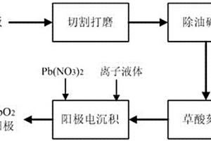 制備Ti基PbO2形穩(wěn)陽極的新方法