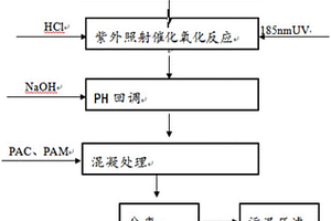 催化氧化處理生化出水COD的工藝方法