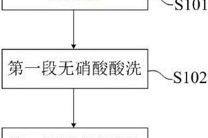 熱軋430鐵素體不銹鋼無硝酸酸洗方法