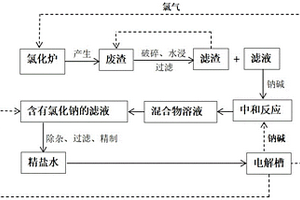 氯化法鈦白粉生產(chǎn)中廢渣回收利用的方法