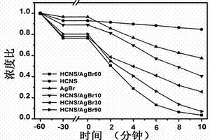 負(fù)載溴化銀納米粒子的中空介孔氮化碳納米球復(fù)合材料及其制備方法與在降解染料中的應(yīng)用