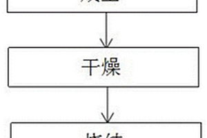 新型零價(jià)鐵多孔吸附反應(yīng)材料的制備方法