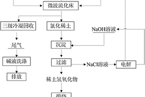 微波加熱氯化分解包頭混合稀土精礦的方法