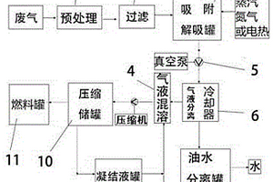 煉化廢氣一體化處理系統(tǒng)