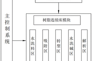 智能集成式離子交換系統(tǒng)