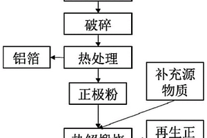 廢舊鋰電池正極材料熱處理修復(fù)再生方法