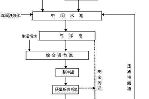 化纖油劑生產(chǎn)廠區(qū)污水的綜合處理方法