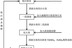 將鈦白紅石膏轉(zhuǎn)變成白石膏并富集鈦、鐵的方法