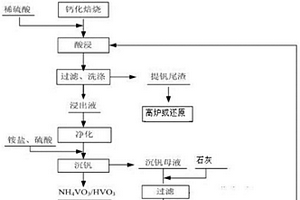 高鈣釩渣清潔生產(chǎn)五氧化二釩工藝