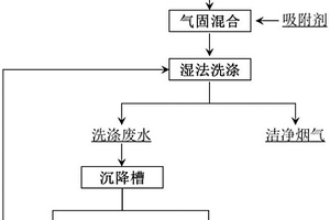 含單質(zhì)硫煙氣濕法高效凈化的方法