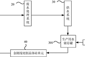 金剛線切割晶體硅生產(chǎn)線及其用水系統(tǒng)