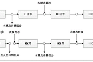 三區(qū)帶模擬移動床除鹽以凈化木糖水解液的方法