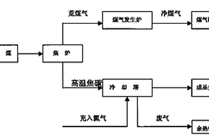 煤氣回收節(jié)能型清潔煉焦工藝