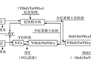 萃取分離釔的方法