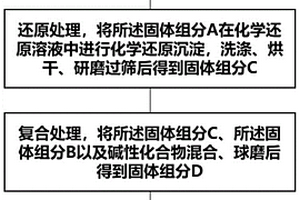 改性赤泥生物炭材料及其制備和應(yīng)用方法