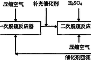 常溫常壓下硫化物或硫代硫酸鹽的催化空氣完全氧化法