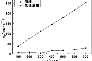 用酒糟制備的兩性吸附劑及其制備方法和應(yīng)用