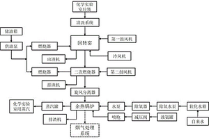 化學(xué)實驗室垃圾焚燒處理系統(tǒng)