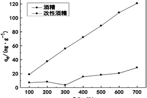 用酒糟制備的陽離子吸附劑及其制備方法和應(yīng)用