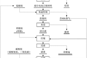 從廢舊鋰離子電池正極材料中回收有價金屬的方法