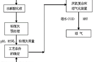 利用造紙剩余污泥沼氣化的工藝方法