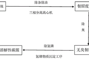 利用餐廚垃圾制備碳源的方法