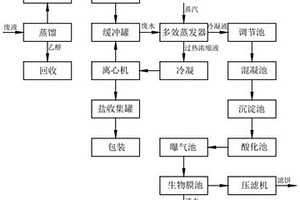 纖維素醚廢液的處理工藝